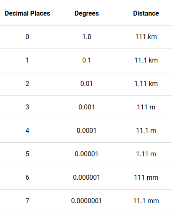 GPS decimal