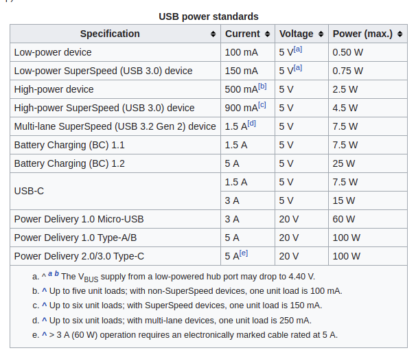 USB Power Table
